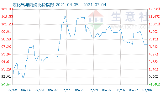 7月4日液化氣與丙烷比價(jià)指數(shù)圖