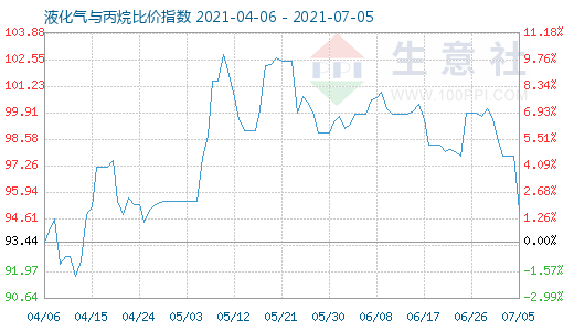 7月5日液化氣與丙烷比價(jià)指數(shù)圖