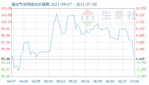 7月6日液化氣與丙烷比價指數(shù)圖