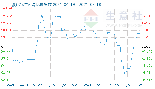 7月18日液化氣與丙烷比價指數圖