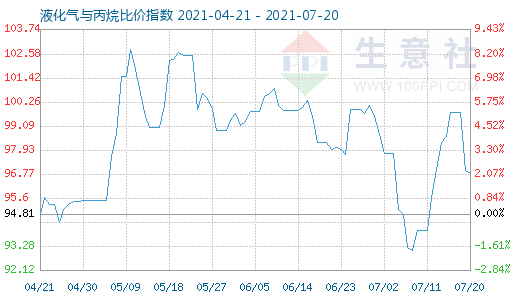 7月20日液化氣與丙烷比價(jià)指數(shù)圖