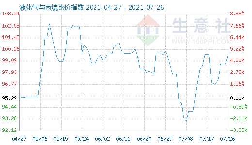 7月26日液化氣與丙烷比價指數(shù)圖