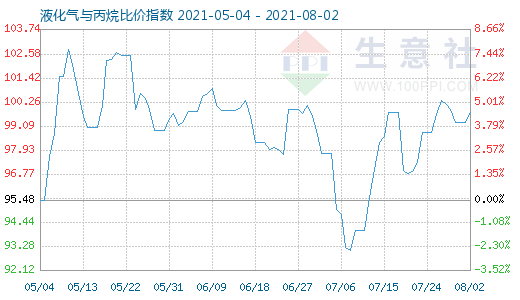 8月2日液化氣與丙烷比價(jià)指數(shù)圖
