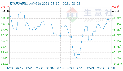 8月8日液化氣與丙烷比價指數(shù)圖