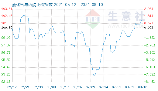 8月10日液化氣與丙烷比價指數圖