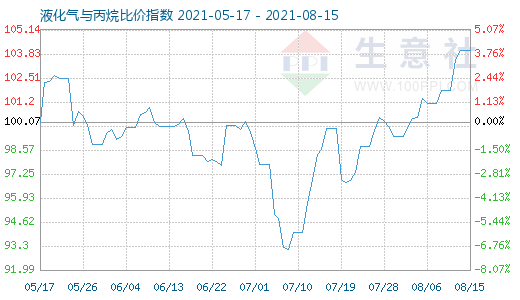 8月15日液化氣與丙烷比價指數圖