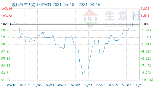 8月16日液化氣與丙烷比價指數圖