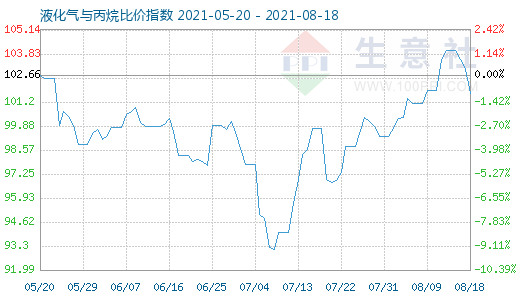 8月18日液化氣與丙烷比價(jià)指數(shù)圖