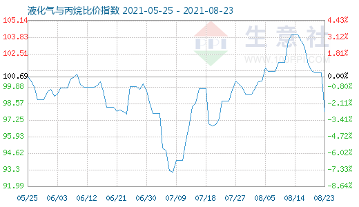 8月23日液化氣與丙烷比價指數圖