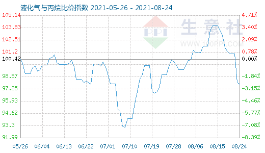 8月24日液化氣與丙烷比價(jià)指數(shù)圖