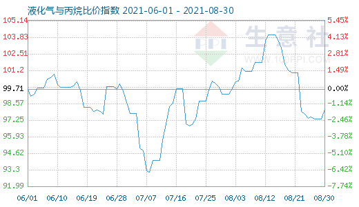 8月30日液化氣與丙烷比價指數圖