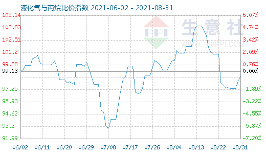 8月31日液化氣與丙烷比價指數(shù)圖