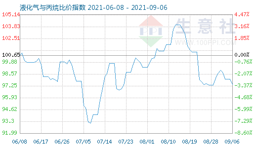 9月6日液化氣與丙烷比價指數(shù)圖