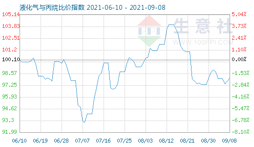 9月8日液化氣與丙烷比價指數圖