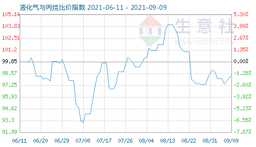 9月9日液化氣與丙烷比價指數圖