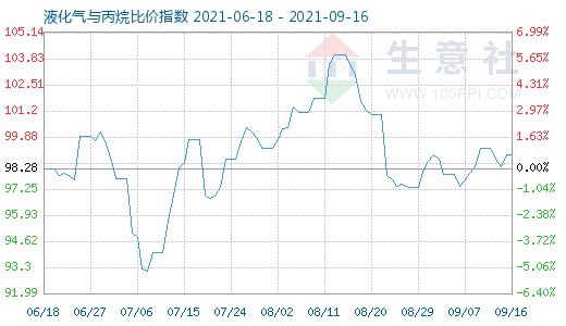 9月16日液化氣與丙烷比價指數圖