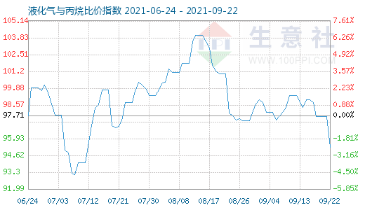 9月22日液化氣與丙烷比價指數圖