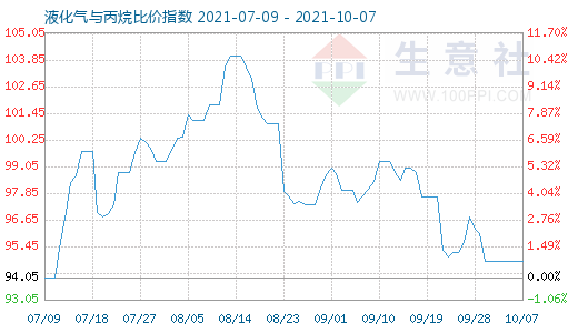 10月7日液化氣與丙烷比價指數圖