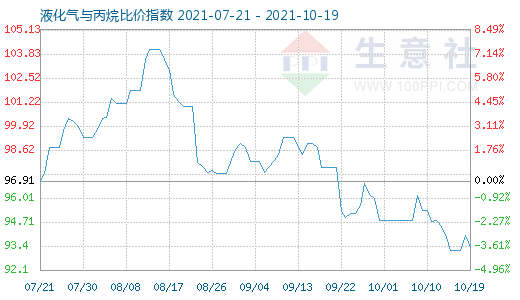 10月19日液化氣與丙烷比價指數圖