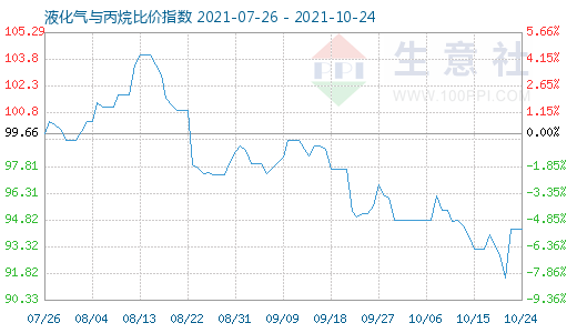 10月24日液化氣與丙烷比價(jià)指數(shù)圖