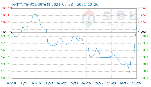 10月26日液化氣與丙烷比價指數圖