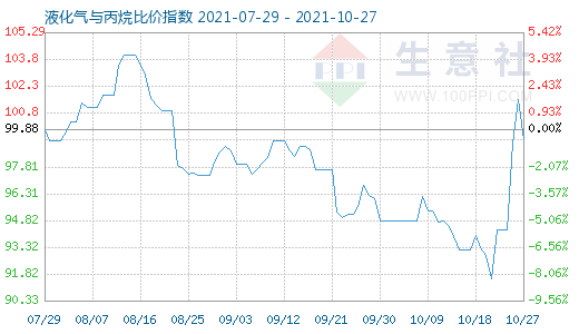 10月27日液化氣與丙烷比價指數圖