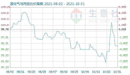 10月31日液化氣與丙烷比價指數圖