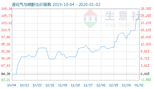 1月2日液化氣與順酐比價指數圖
