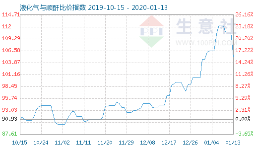 1月13日液化氣與順酐比價指數(shù)圖