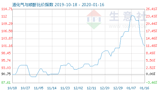1月16日液化氣與順酐比價指數圖