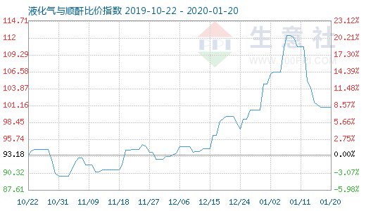 1月20日液化氣與順酐比價指數(shù)圖