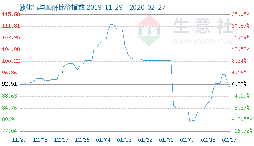 2月27日液化氣與順酐比價指數(shù)圖