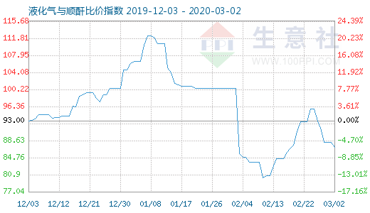 3月2日液化氣與順酐比價(jià)指數(shù)圖