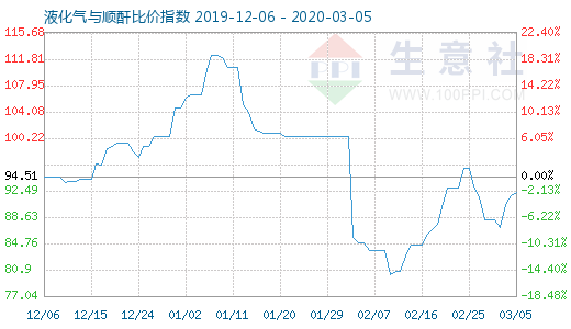 3月5日液化氣與順酐比價指數(shù)圖