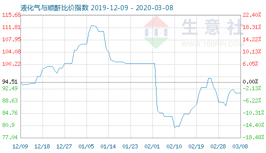 3月8日液化氣與順酐比價指數(shù)圖