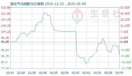 3月9日液化氣與順酐比價指數圖