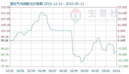 3月11日液化氣與順酐比價(jià)指數(shù)圖