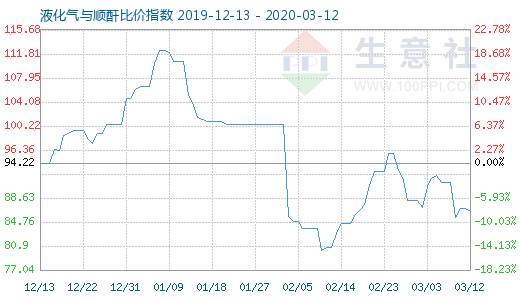 3月12日液化氣與順酐比價(jià)指數(shù)圖