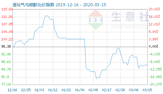 3月15日液化氣與順酐比價(jià)指數(shù)圖