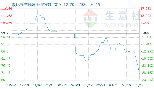 3月19日液化氣與順酐比價指數圖
