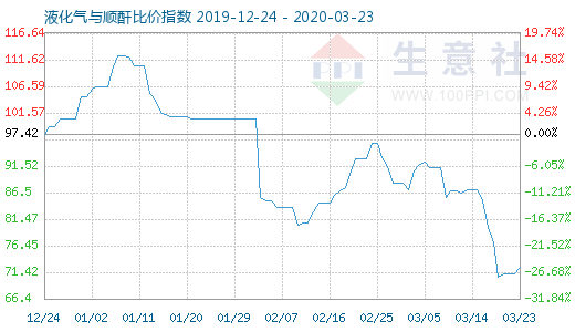 3月23日液化氣與順酐比價指數(shù)圖
