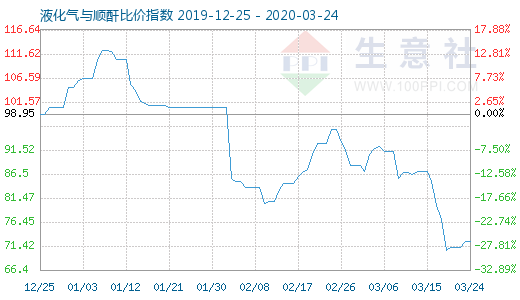 3月24日液化氣與順酐比價(jià)指數(shù)圖
