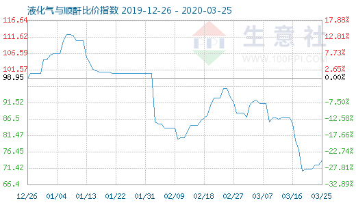 3月25日液化氣與順酐比價指數圖