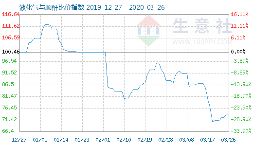 3月26日液化氣與順酐比價指數(shù)圖