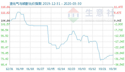3月30日液化氣與順酐比價指數圖