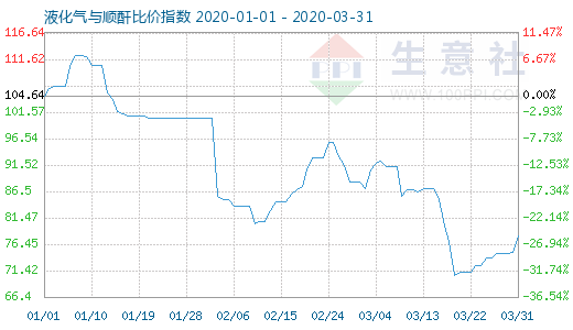 3月31日液化氣與順酐比價(jià)指數(shù)圖