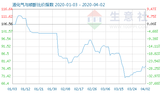 4月2日液化氣與順酐比價指數圖