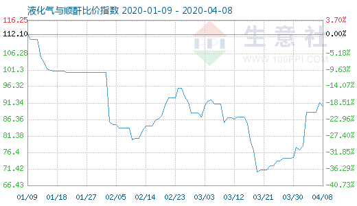 4月8日液化氣與順酐比價指數圖