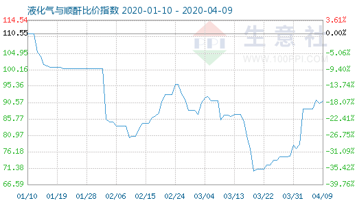 4月9日液化氣與順酐比價指數圖
