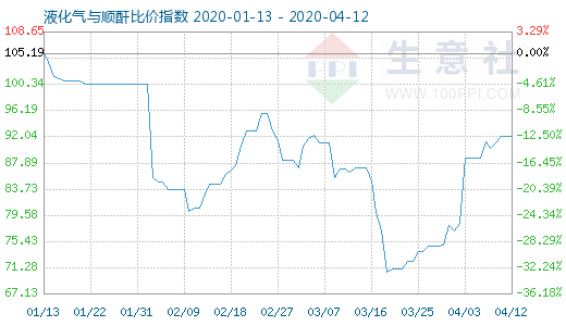 4月12日液化氣與順酐比價指數圖
